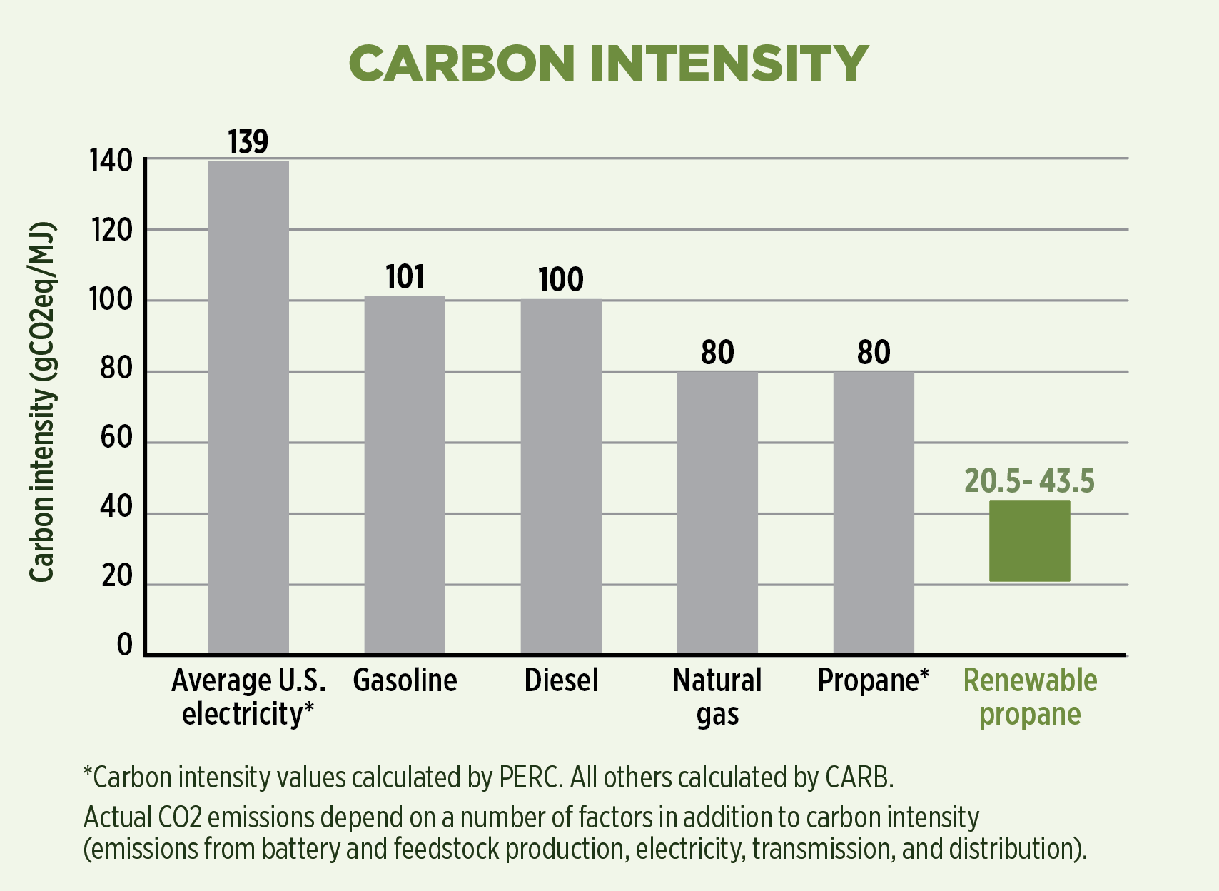 carbon intensity