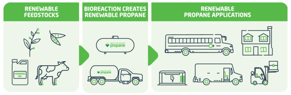 propane renewable products