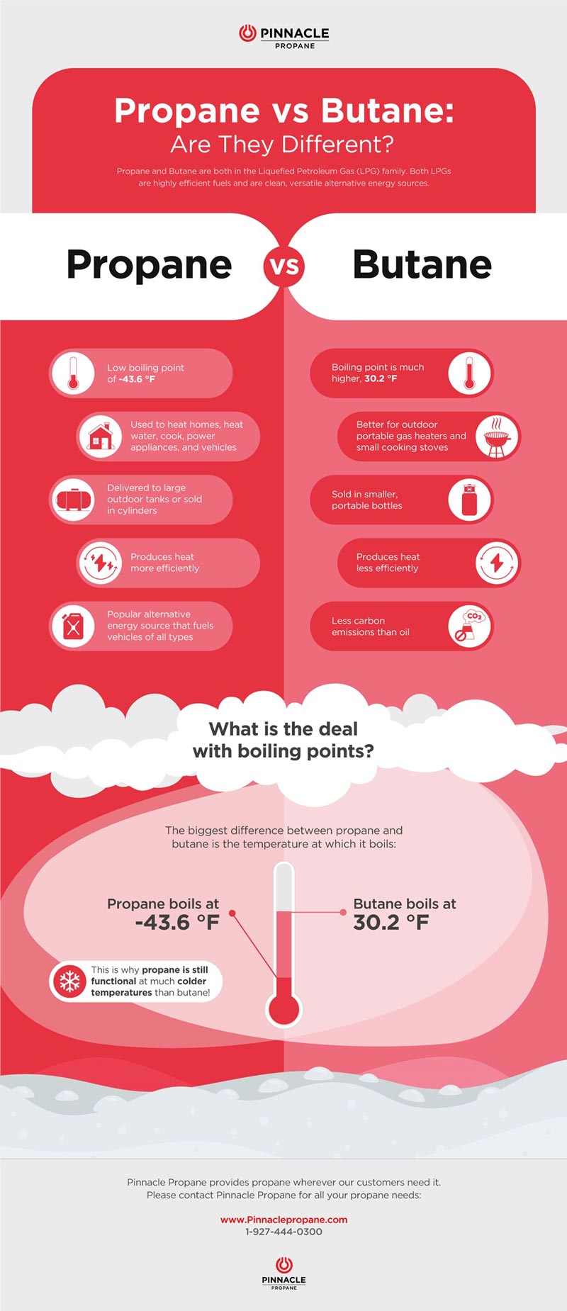 propane versus butane